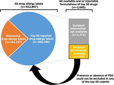 Feasibility of a drug allergy registry-based excipient allergy database and call for universal mandatory drug ingredient disclosure: the case of PEG